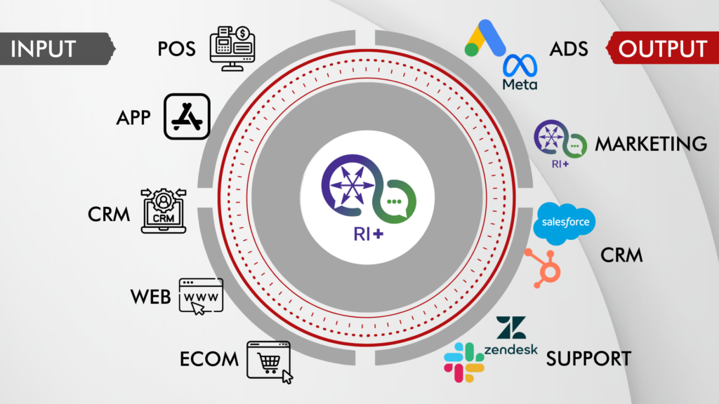 RI+ hub diagram: inputs—POS, App, CRM, Web, E-com—to outputs—Ads (Meta), Marketing (RI+), CRM (Salesforce, HubSpot), Support (Zendesk, Slack)