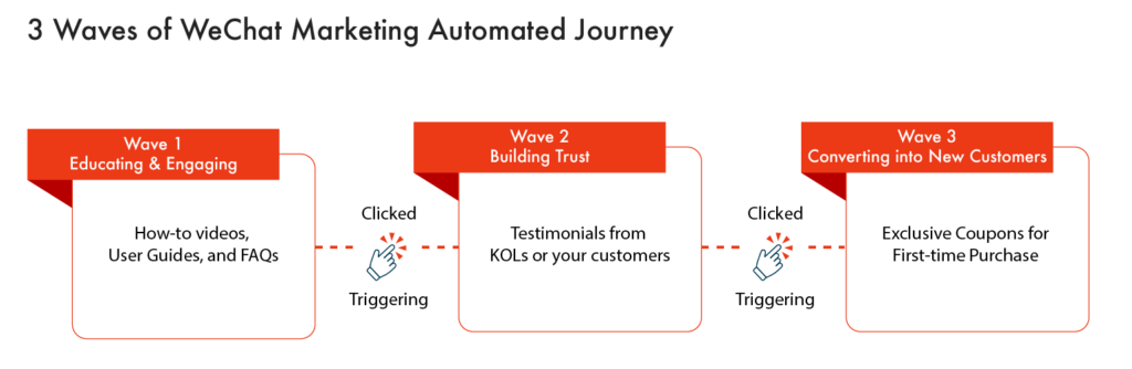 Infographic—“3 Waves of WeChat Marketing Automated Journey”: Wave 1 Educating & Engaging (how-to videos, guides, FAQs); Wave 2 Building Trust (testimonials); Wave 3 Converting new customers (first-time coupons).